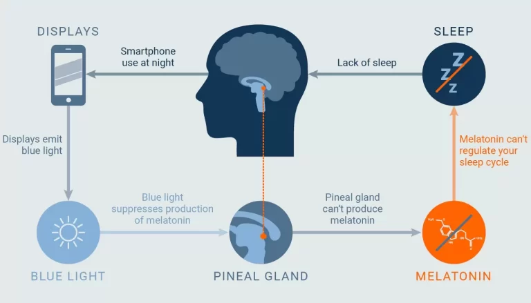 Το τεχνητό φως επηρεάζει τον ύπνο