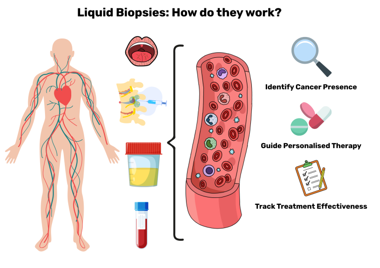 Πώς η βιοψία και το χειρουργείο βοηθούν στην εξάπλωση του καρκίνου
