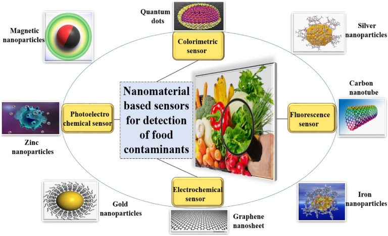 Συσκευές που ανιχνεύουν επικίνδυνες ουσίες στα τρόφιμα