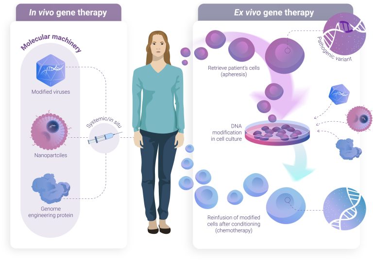 Γιατί η γονιδιακή θεραπεία είναι η απόλυτη θεραπεία του καρκίνου