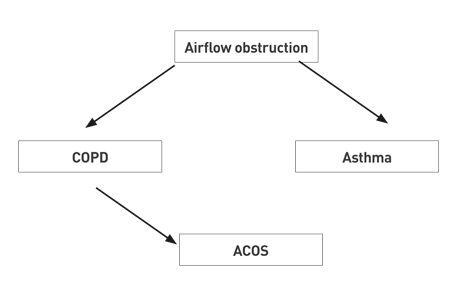 Σύνδρομο αλληλεπικάλυψης άσθματος και ΧΑΠ